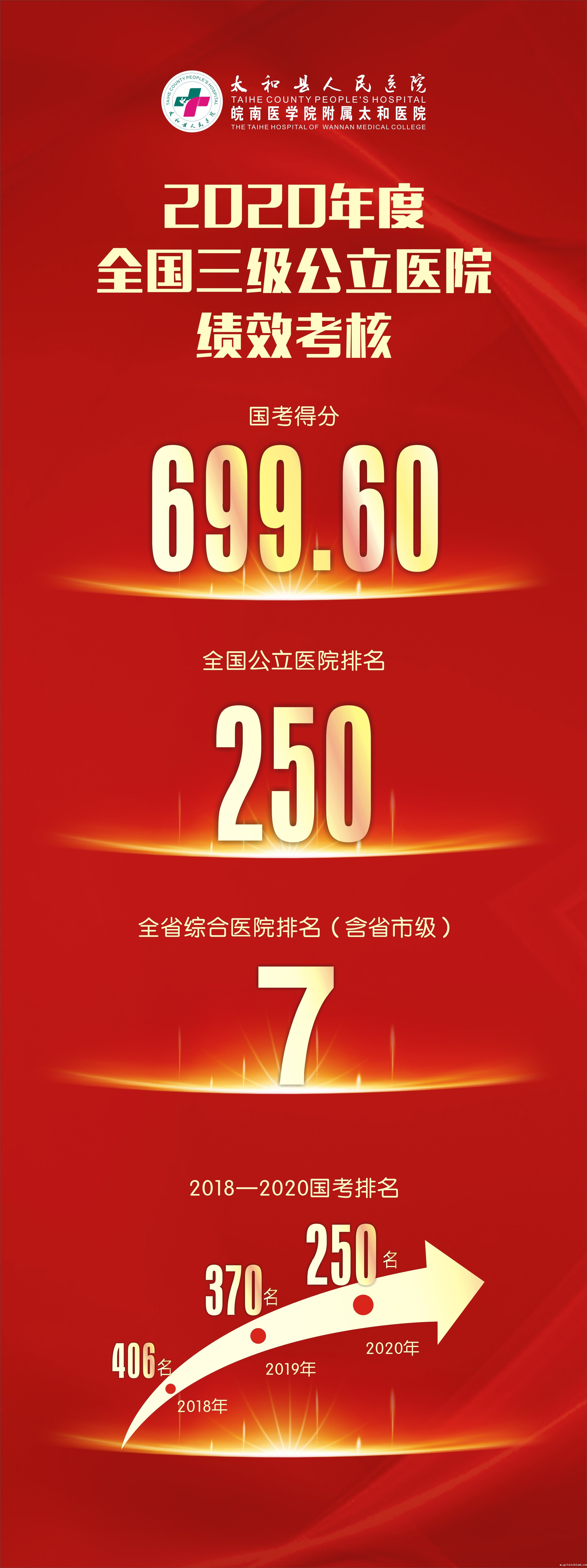 上升120名！伟德betvlctor官网入口国考排名再提升